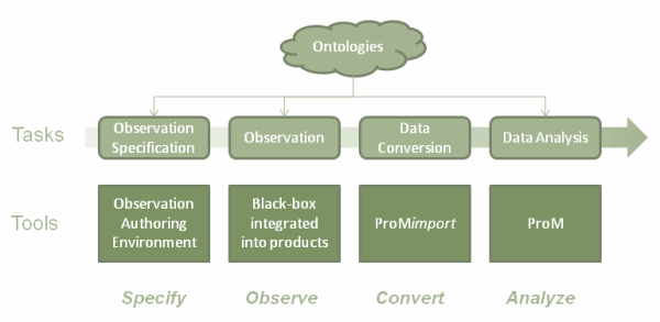 Overview about D'PUIS-based approach